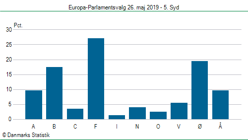 Europa-Parlamentsvalg søndag 26. maj 2019