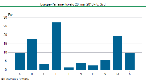 Europa-Parlamentsvalg søndag  26. maj 2019