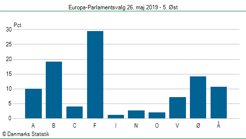 Europa-Parlamentsvalg søndag 26. maj 2019