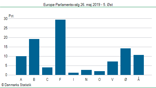 Europa-Parlamentsvalg søndag  26. maj 2019