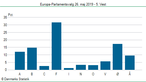 Europa-Parlamentsvalg søndag 26. maj 2019