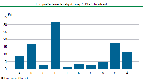 Europa-Parlamentsvalg søndag 26. maj 2019