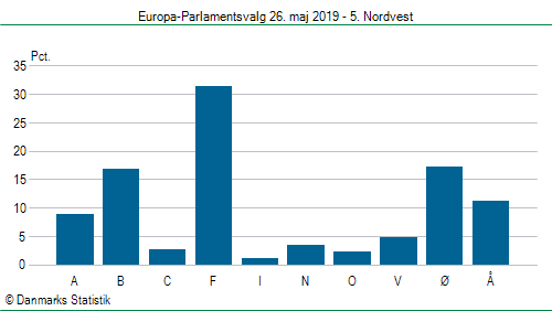 Europa-Parlamentsvalg søndag  26. maj 2019