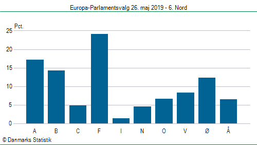 Europa-Parlamentsvalg søndag  26. maj 2019