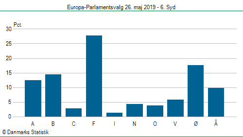 Europa-Parlamentsvalg søndag 26. maj 2019