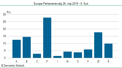 Europa-Parlamentsvalg søndag  26. maj 2019