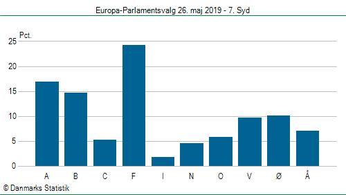 Europa-Parlamentsvalg søndag  26. maj 2019