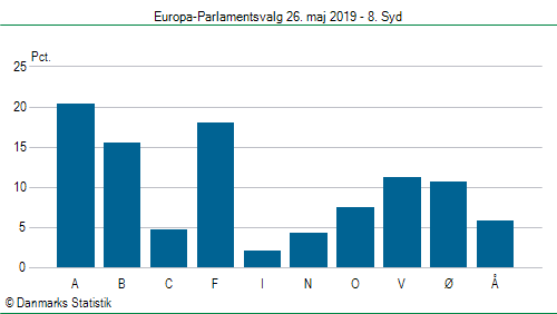 Europa-Parlamentsvalg søndag  26. maj 2019