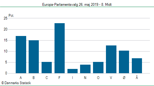 Europa-Parlamentsvalg søndag 26. maj 2019