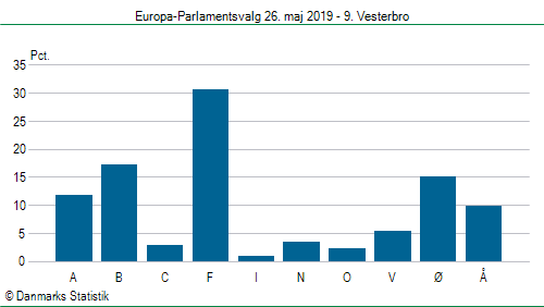 Europa-Parlamentsvalg søndag 26. maj 2019