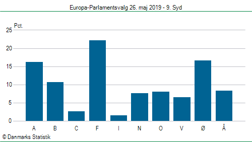 Europa-Parlamentsvalg søndag 26. maj 2019