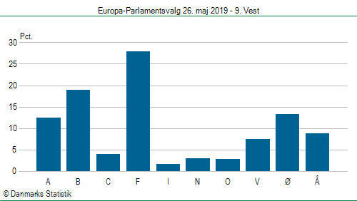 Europa-Parlamentsvalg søndag  26. maj 2019