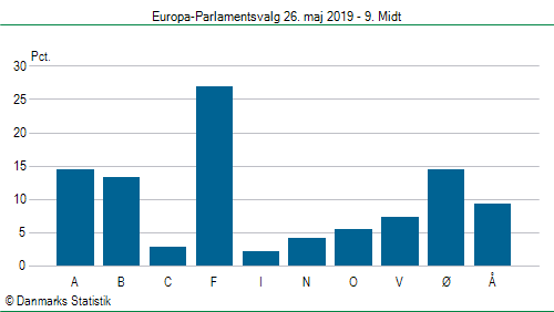 Europa-Parlamentsvalg søndag 26. maj 2019