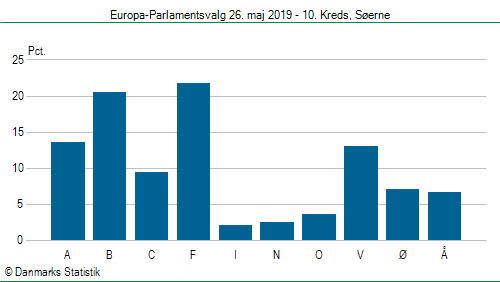 Europa-Parlamentsvalg søndag 26. maj 2019