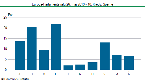 Europa-Parlamentsvalg søndag  26. maj 2019