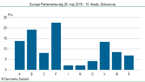Europa-Parlamentsvalg søndag 26. maj 2019