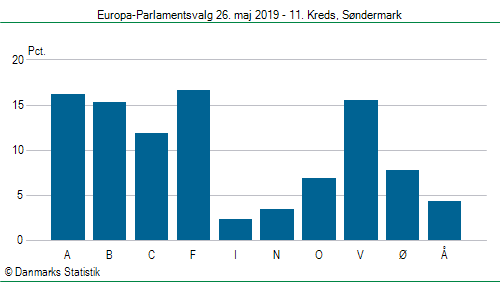 Europa-Parlamentsvalg søndag 26. maj 2019