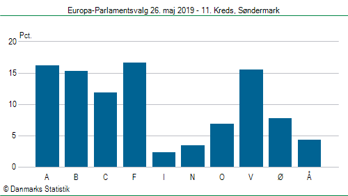 Europa-Parlamentsvalg søndag  26. maj 2019