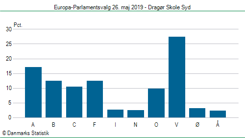 Europa-Parlamentsvalg søndag  26. maj 2019