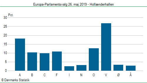 Europa-Parlamentsvalg søndag 26. maj 2019