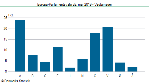 Europa-Parlamentsvalg søndag 26. maj 2019
