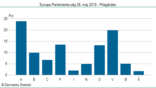 Europa-Parlamentsvalg søndag 26. maj 2019