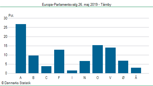 Europa-Parlamentsvalg søndag  26. maj 2019