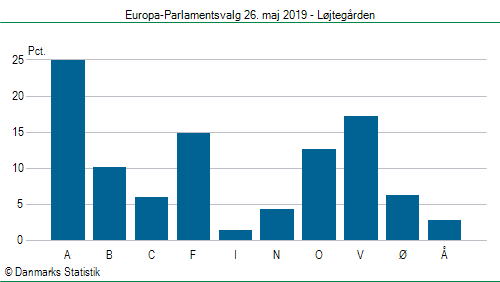 Europa-Parlamentsvalg søndag 26. maj 2019
