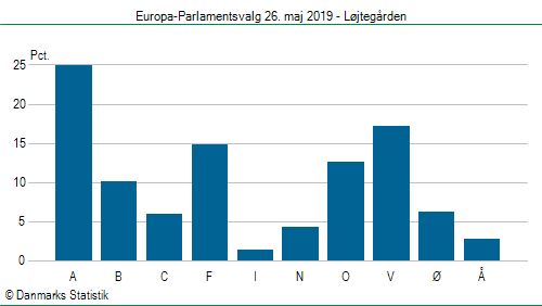 Europa-Parlamentsvalg søndag  26. maj 2019