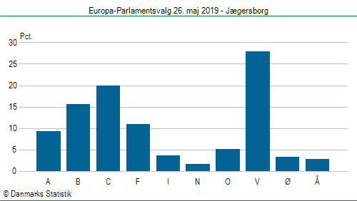 Europa-Parlamentsvalg søndag  26. maj 2019