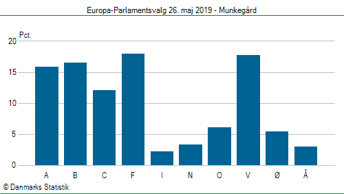 Europa-Parlamentsvalg søndag  26. maj 2019