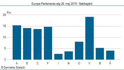 Europa-Parlamentsvalg søndag  26. maj 2019