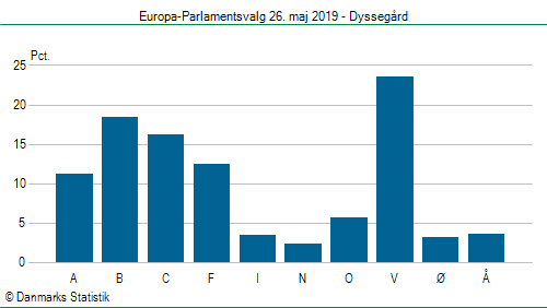 Europa-Parlamentsvalg søndag  26. maj 2019