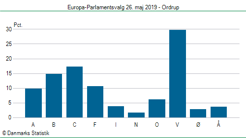 Europa-Parlamentsvalg søndag 26. maj 2019