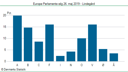Europa-Parlamentsvalg søndag 26. maj 2019