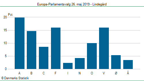 Europa-Parlamentsvalg søndag  26. maj 2019