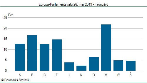 Europa-Parlamentsvalg søndag 26. maj 2019