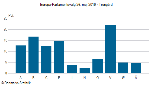 Europa-Parlamentsvalg søndag  26. maj 2019