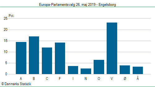 Europa-Parlamentsvalg søndag 26. maj 2019