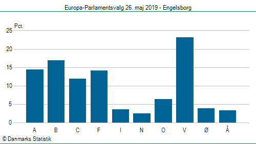 Europa-Parlamentsvalg søndag  26. maj 2019