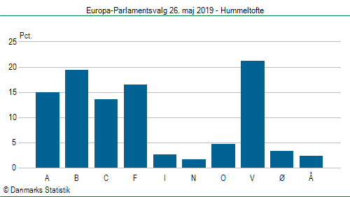 Europa-Parlamentsvalg søndag 26. maj 2019