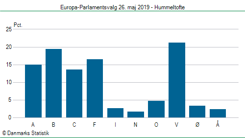 Europa-Parlamentsvalg søndag  26. maj 2019