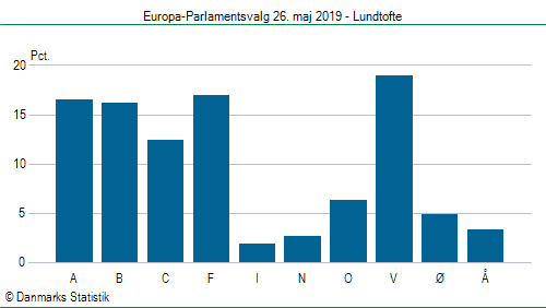 Europa-Parlamentsvalg søndag 26. maj 2019