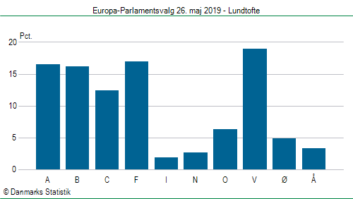 Europa-Parlamentsvalg søndag  26. maj 2019