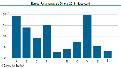 Europa-Parlamentsvalg søndag  26. maj 2019