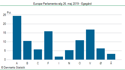 Europa-Parlamentsvalg søndag 26. maj 2019