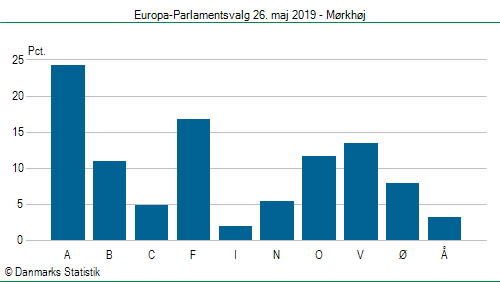 Europa-Parlamentsvalg søndag 26. maj 2019
