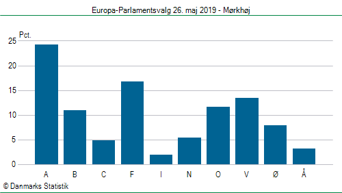 Europa-Parlamentsvalg søndag  26. maj 2019