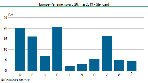 Europa-Parlamentsvalg søndag  26. maj 2019