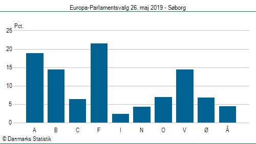 Europa-Parlamentsvalg søndag 26. maj 2019